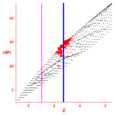 Peres lattice <M>